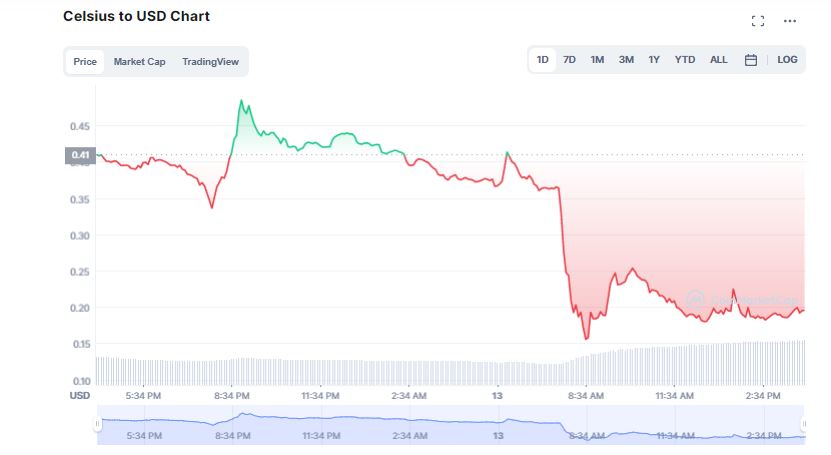 Crypto Firm Celsius Freezes Transfer and Withdrawals Amid Market Turbulence