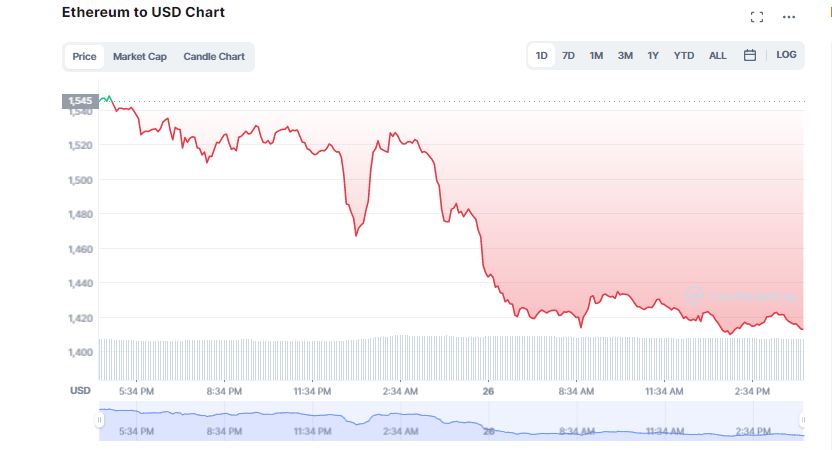 Cryptocurrency Market Cap Nosedives Below $1T Yet Again