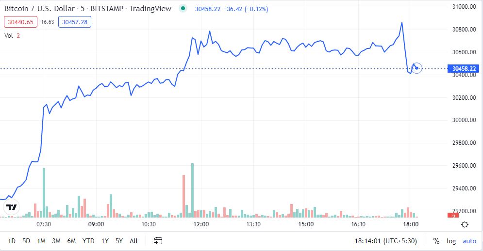 Is Bitcoin Showing Signs Of Recovery?