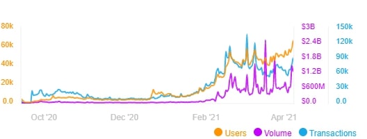 PancakeSwap Handled 900k Trxns In Just One Day