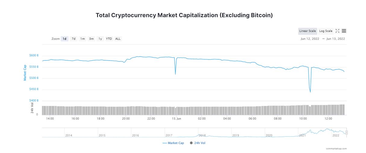 Crypto May Day; Bitcoin Sinks Below $26K