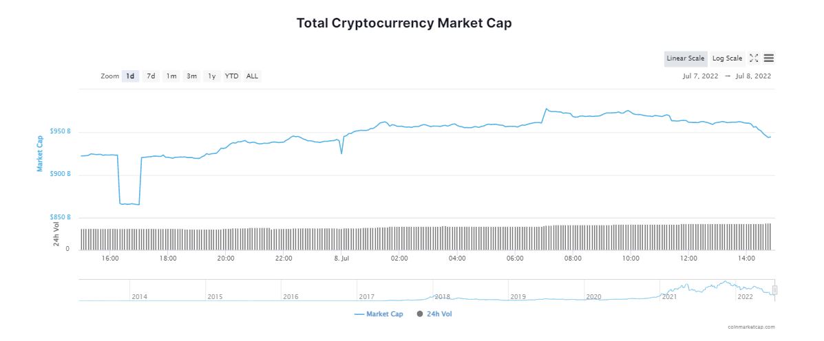 Cryptocurrency Market Signals Slow Recovery; Is the Bear Run over?