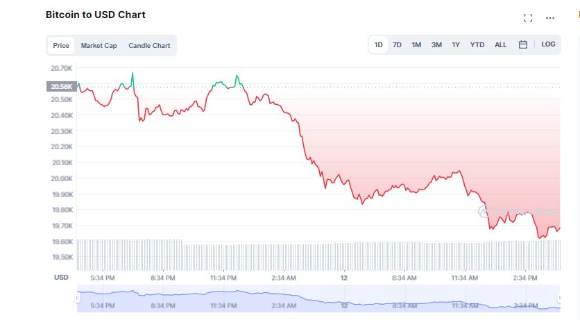 Bitcoin Slips Below $20K; Crypto Market Blazes in Red