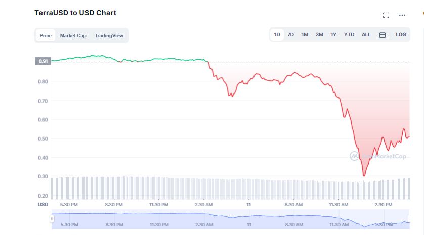 Terra (LUNA) Drops Another 80% to Below $5