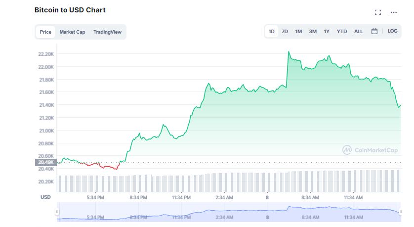 Cryptocurrency Market Signals Slow Recovery; Is the Bear Run over?