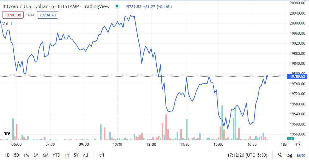 Bitcoin Slips Below $20K; Crypto Market Blazes in Red