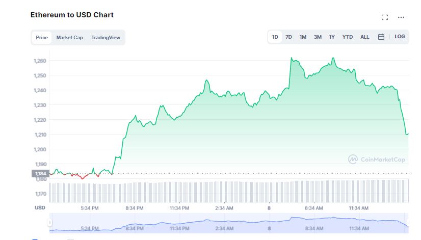 Cryptocurrency Market Signals Slow Recovery; Is the Bear Run over?