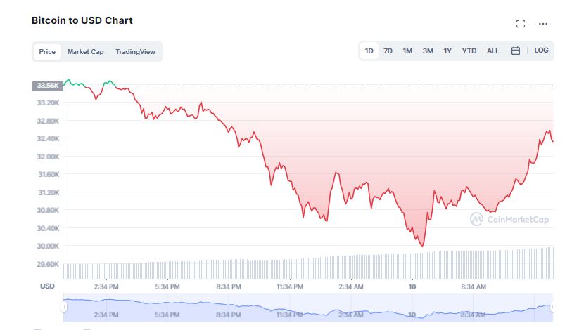 Bitcoin Touches 30K, Has Crypto Winter Arrived?