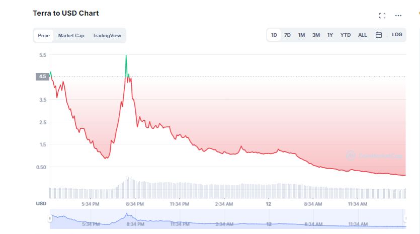 Terra Founder's UST Rescue Plan Fails To Stop LUNA's Death Spiral