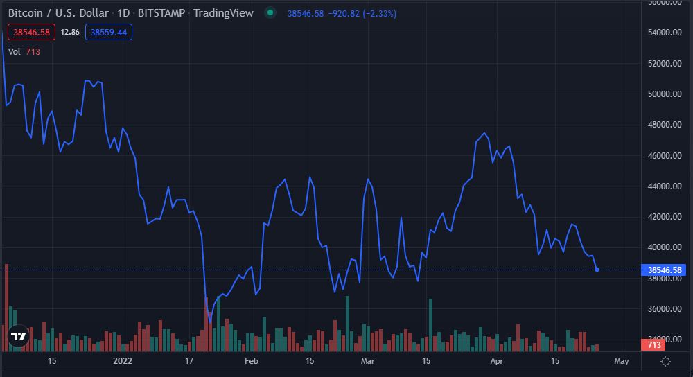 The Crypto Market Suffers a Fall During the Weekend, This Is What Has Happened