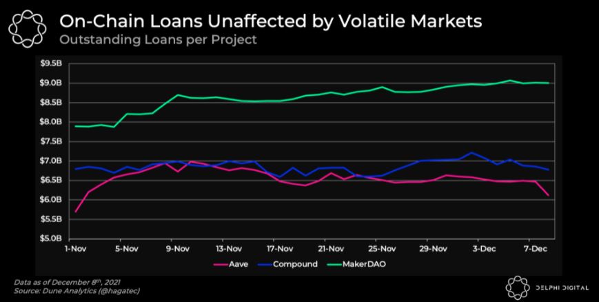 A Dive Into DeFi Lending Amidst High Volatility