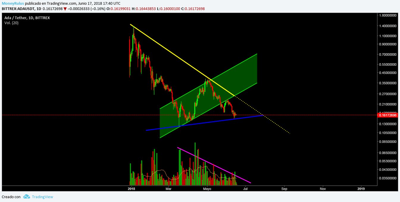 The price of Cardano in June