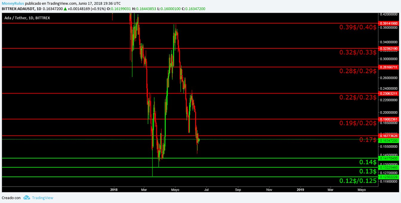 ADA weekly technical analysis