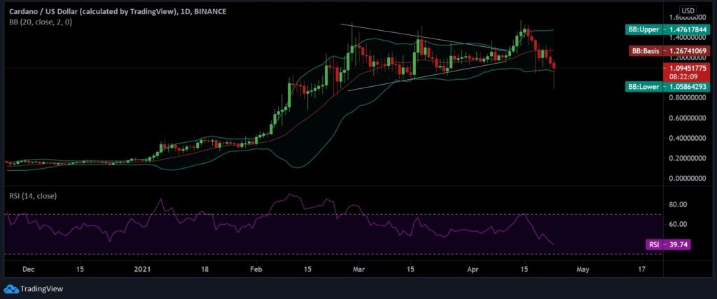 Cardano [ADA] Falls Below Critical Support Zone After Slashing 23% Gains