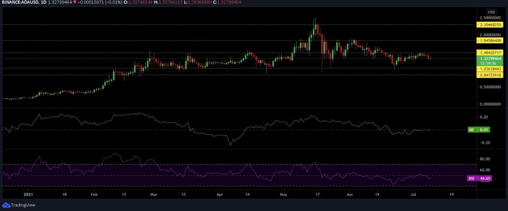 Ethereum, Cardano, Polkadot Price Analysis: 9 July