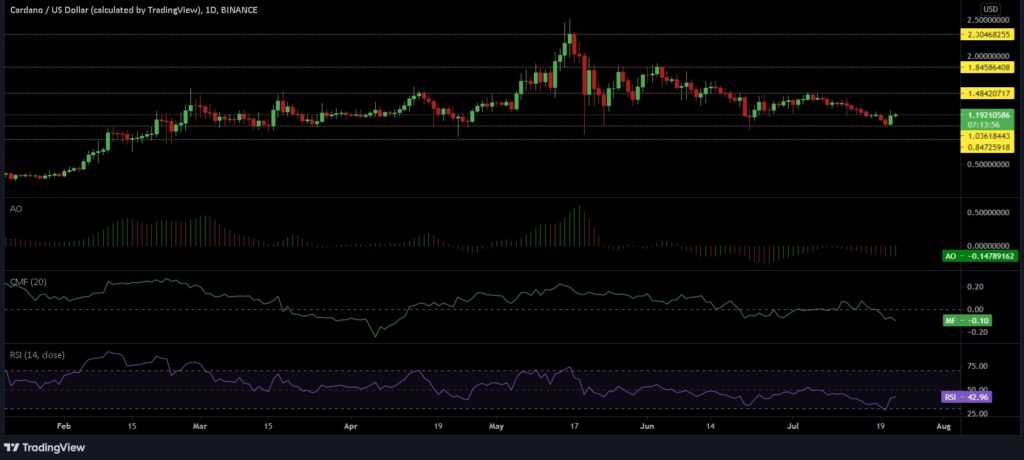 Cardano, Dogecoin, Polkadot Price Analysis: 22 July