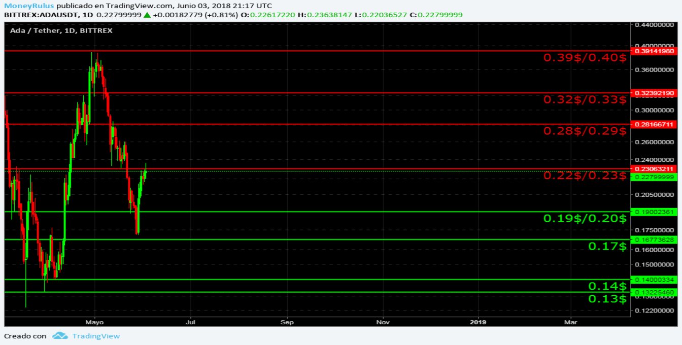 ADA weekly value