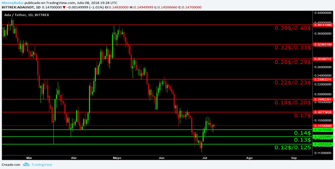 ADA technical analysis with supports and resistances