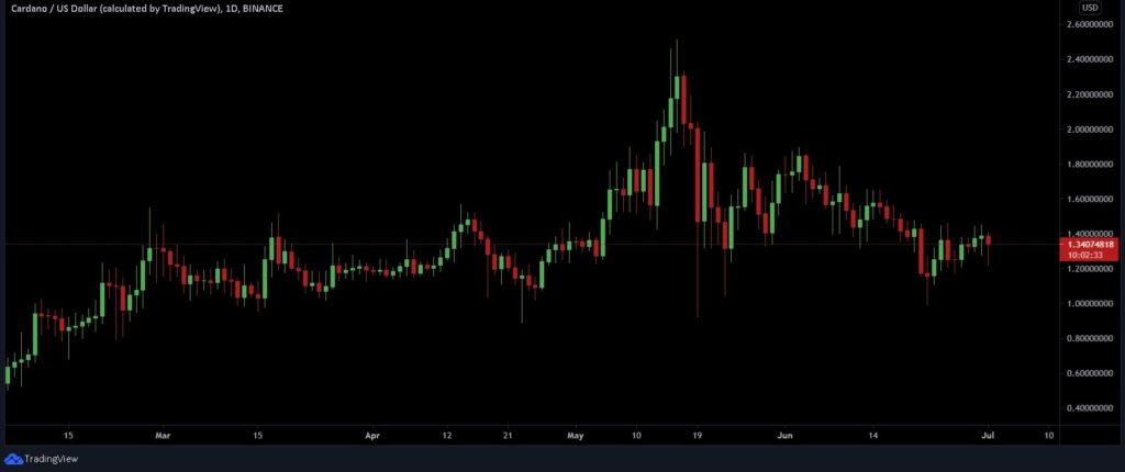 Cardano's Nexo integration fails to charm ADA bulls