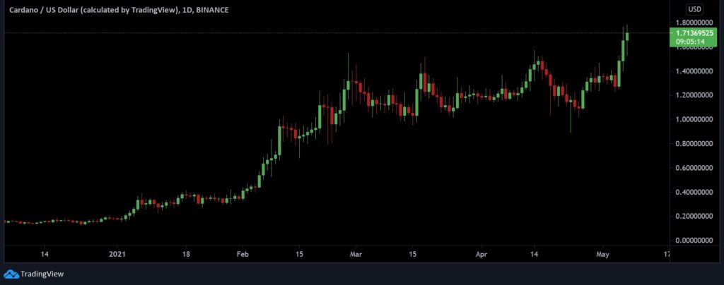 Cardano [ADA] Swings To A New ATH; Nears $2