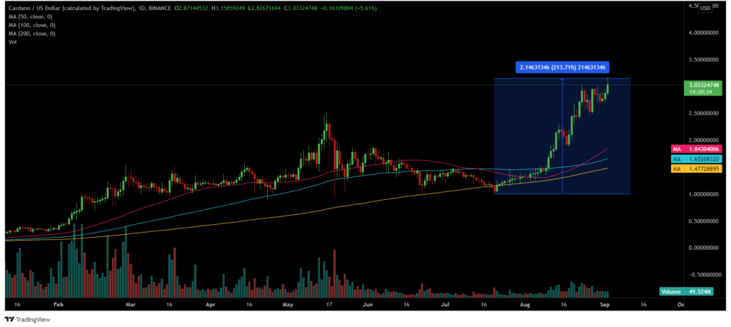 Cardano [ADA] smashes past $3, investors can capitalize on this buying opportunity