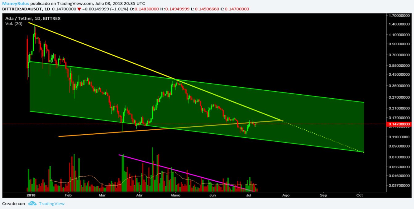 July 9 - Price Analysis Cardano