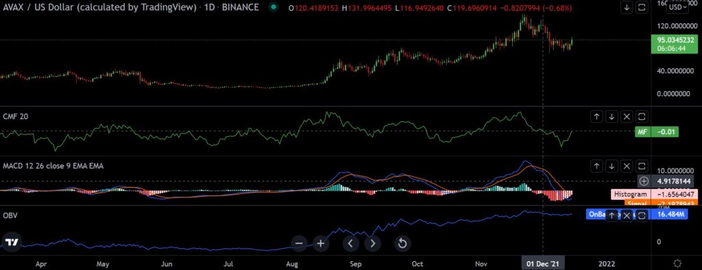 Avalanche [AVAX] Attracts Fresh Capital; Records 31% Gains