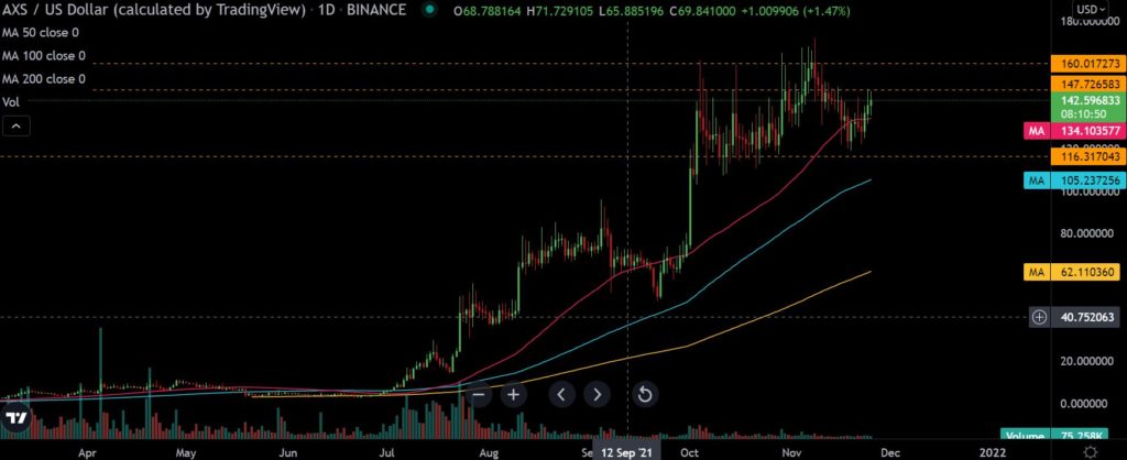 Axie Infinity [AXS] Surges Past Critical Resistance Point, What's Next?