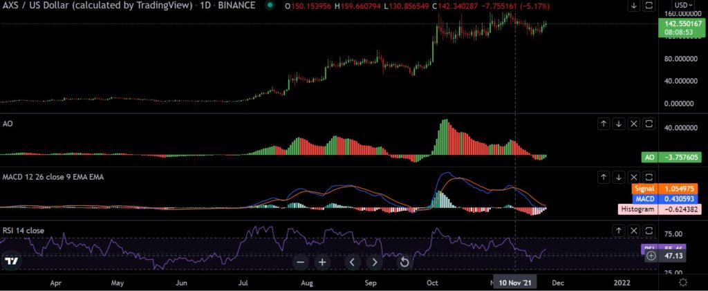 Axie Infinity [AXS] Surges Past Critical Resistance Point, What's Next?