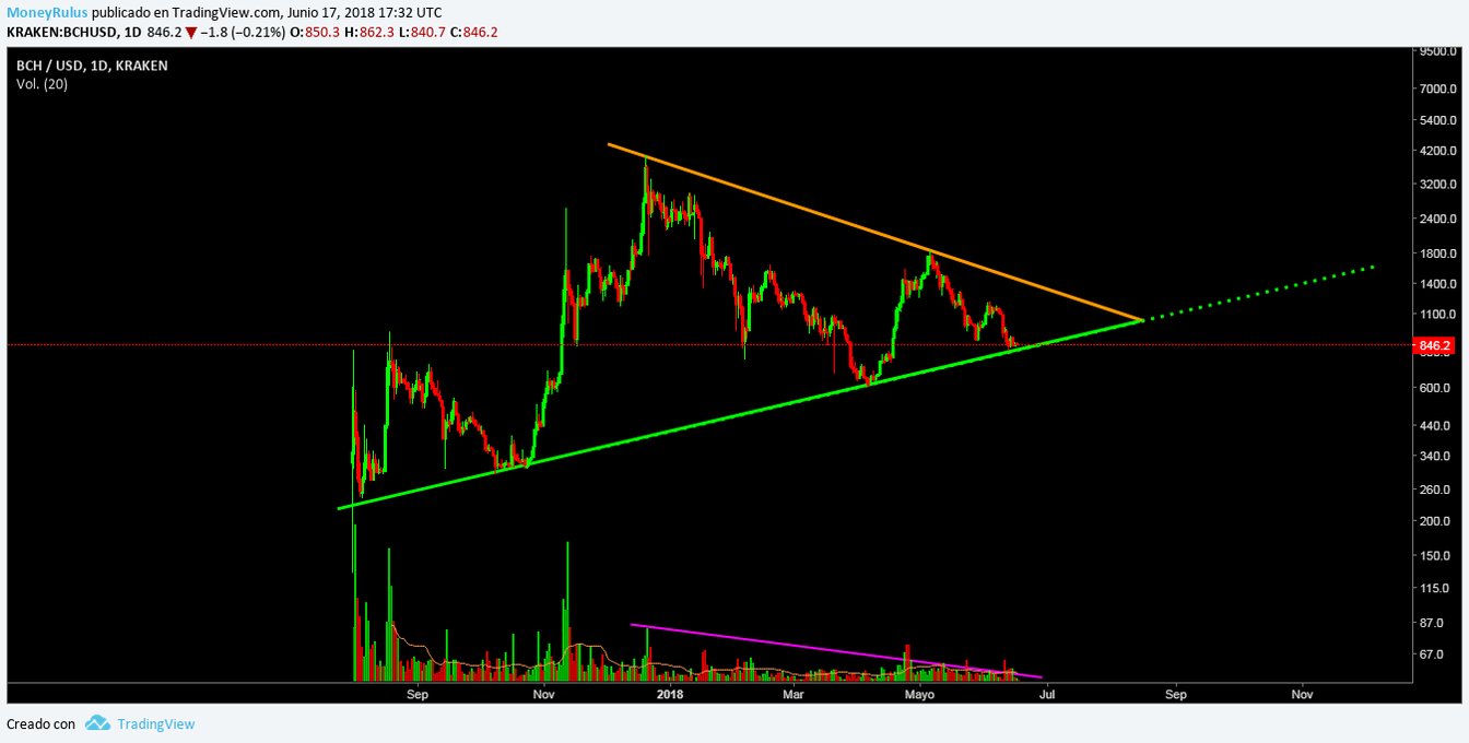 The Bitcoin Cash price in June