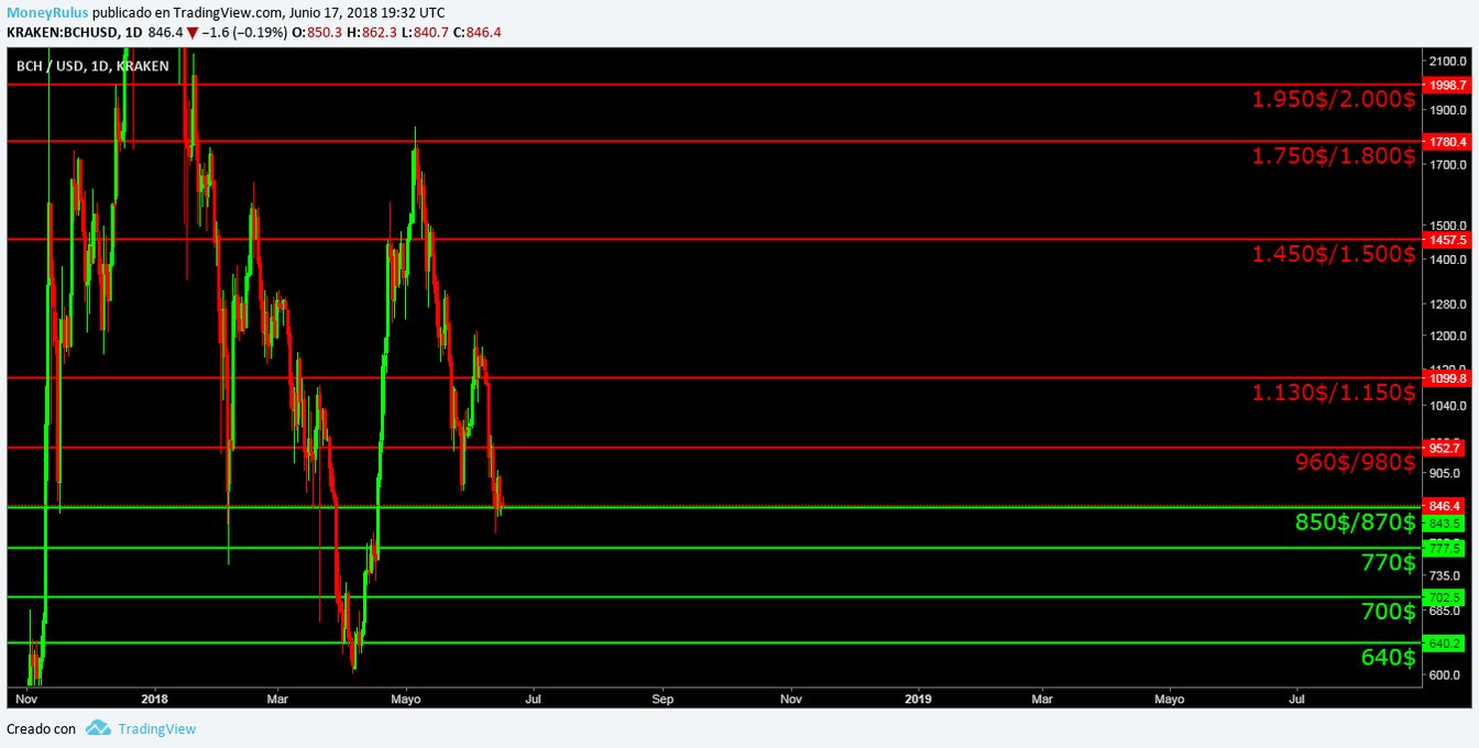 BCH weekly technical analysis