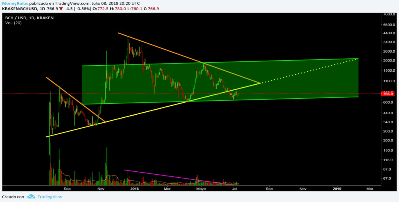 July 16 - Price analysis Bitcoin Cash bulls and bears who will win the battle?