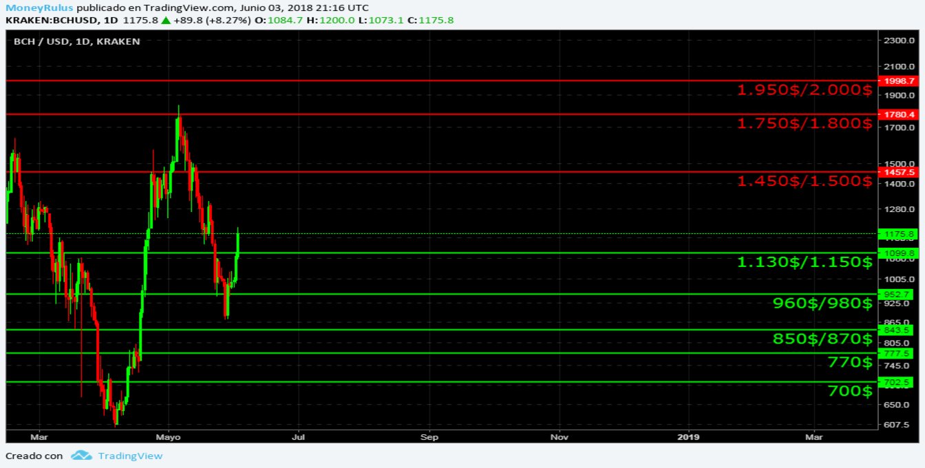 BCH WEEKLY value