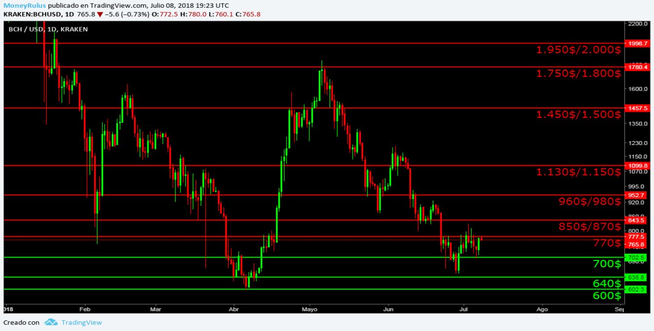 Technical analysis BCH with resistances and supports