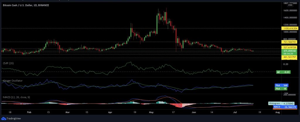 Binance Coin, Bitcoin Cash, Litecoin Price Analysis: 14 July