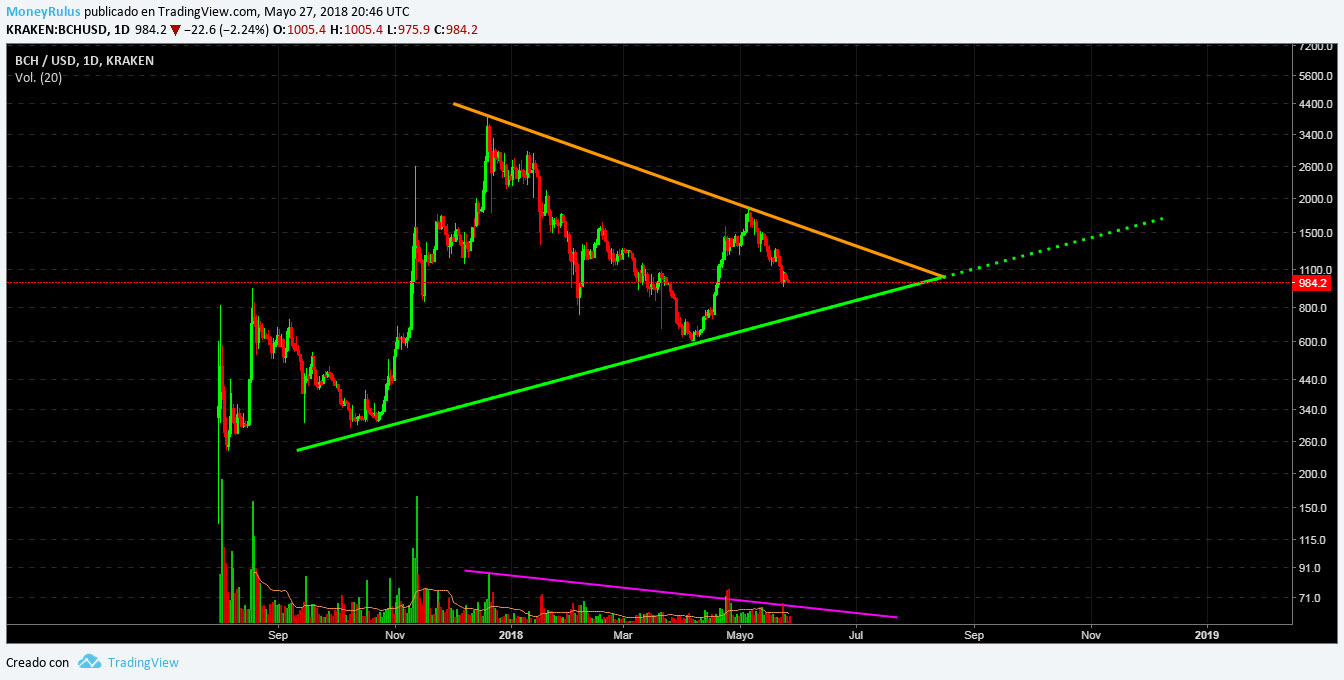 BCH price analysis