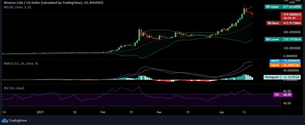 Binance Coin [BNB] Slides By 7% Even as Binance Makes $750M Profit