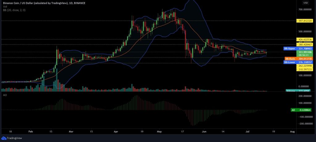 Binance Coin, Bitcoin Cash, Litecoin Price Analysis: 14 July