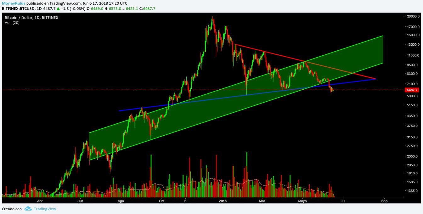 The Bitcoin price in June