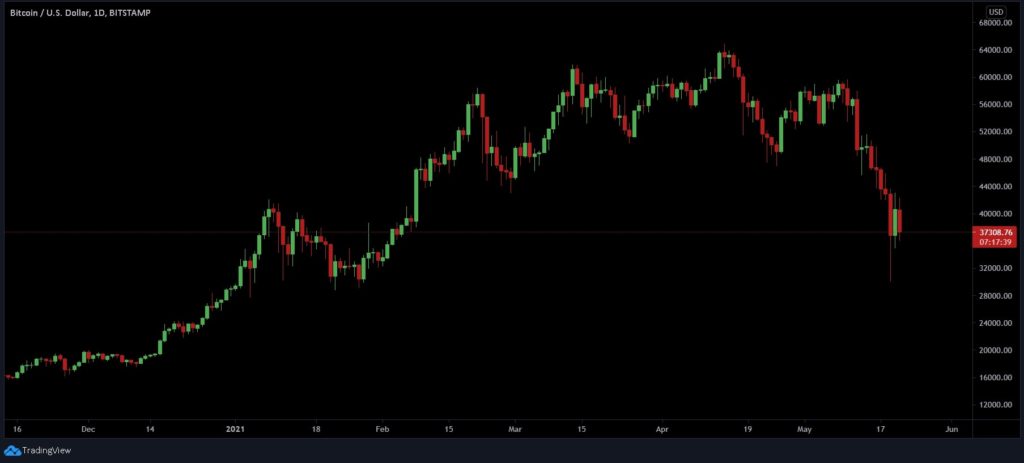 Bitcoin Slips By 7% After China's Fresh Threats On BTC Mining, Trading Activities