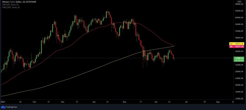 Bitcoin's long-feared death cross is finally here; what to expect?