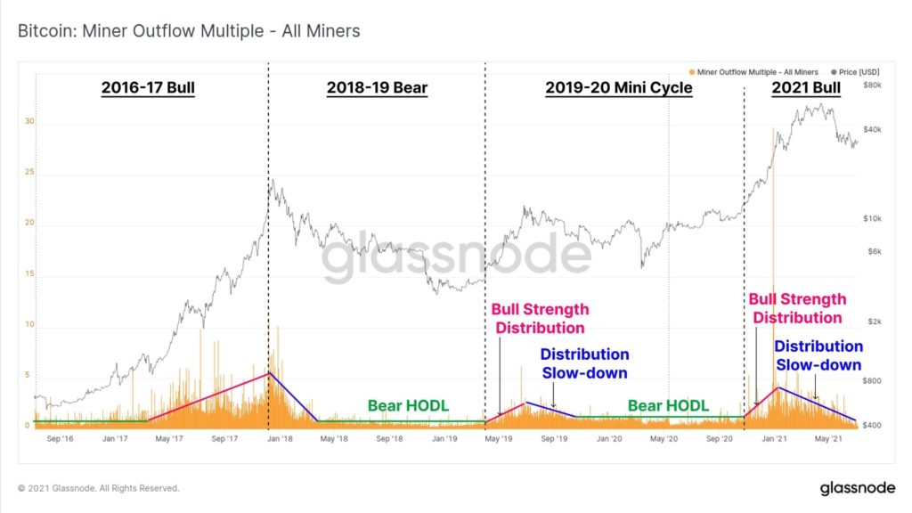 Bitcoin mining revenue jumps by 146%; what does it mean?