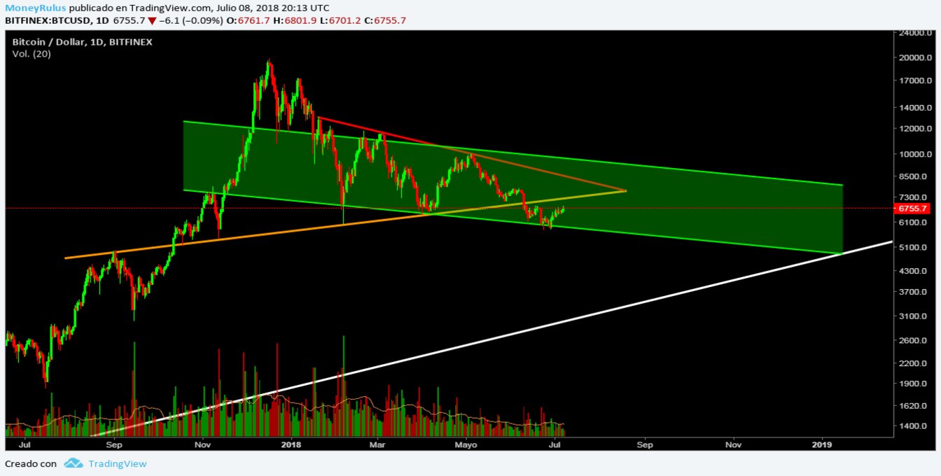 July 16-Bitcoin technical analysis