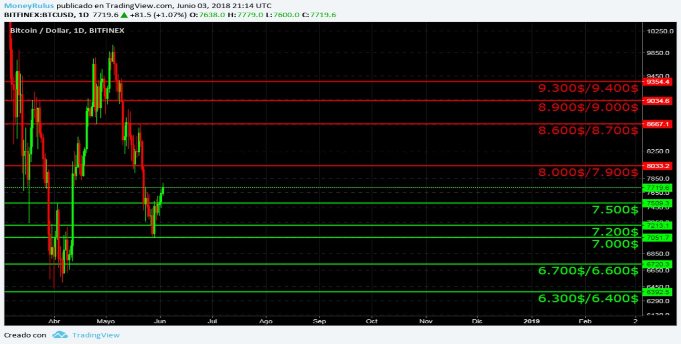 Weekly Bitcoin value