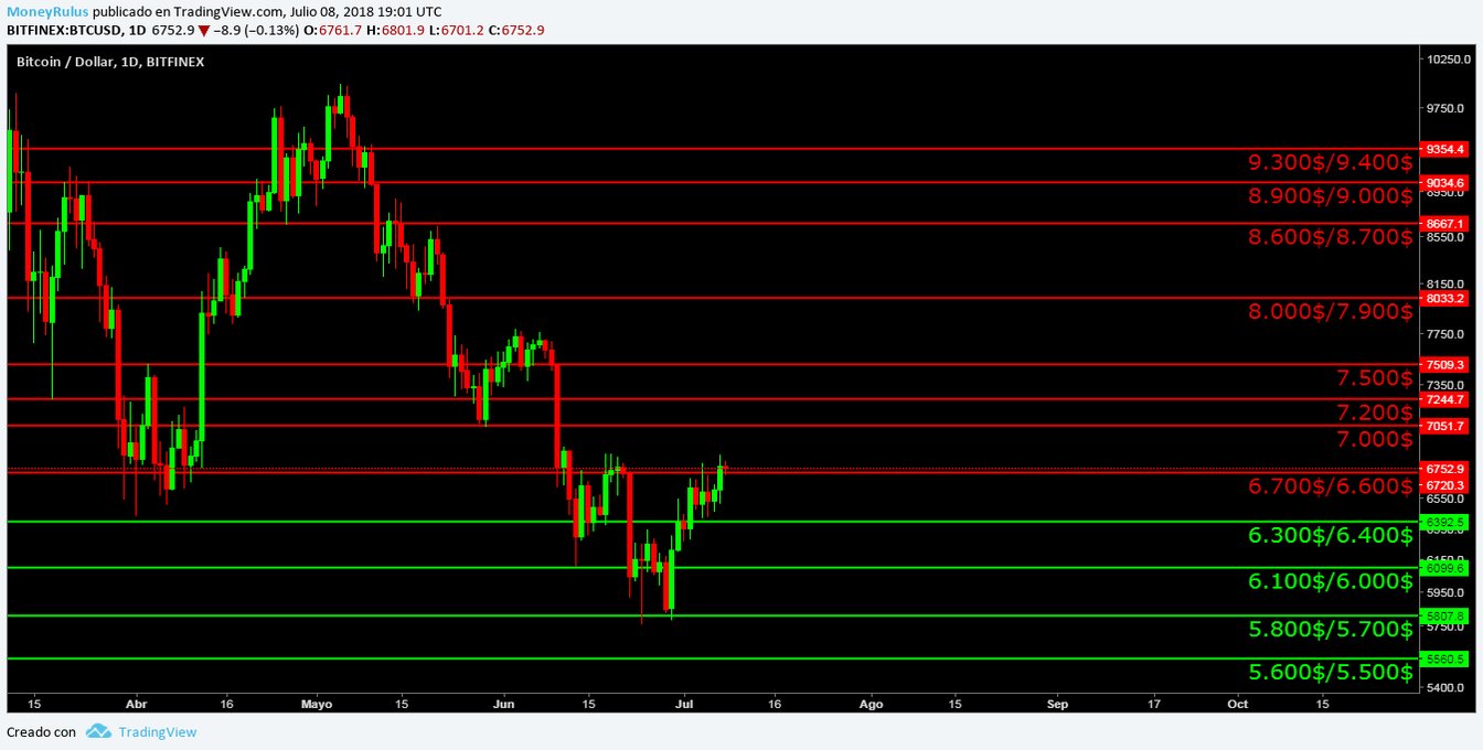 Bitcoin price analysis according to the bitfinex chart