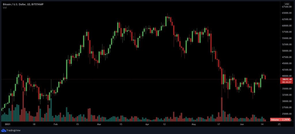 All eyes on Bitcoin after China's Huobi restricts leverage size on derivatives