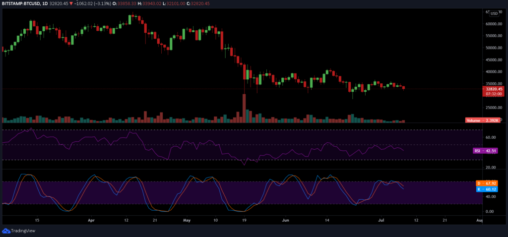 China Blocking Binance FUD damages Bitcoin's recovery above $33K