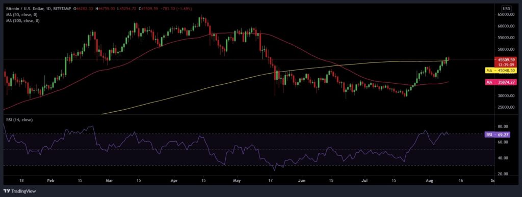 Here's why Bitcoin [BTC] holders are confident