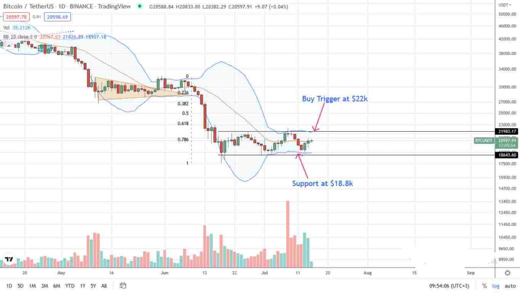 Bitcoin Price Analysis