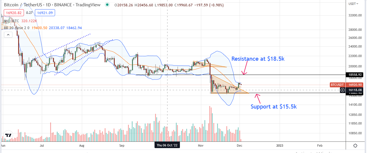 Bitcoin BTC daily chart for December 2